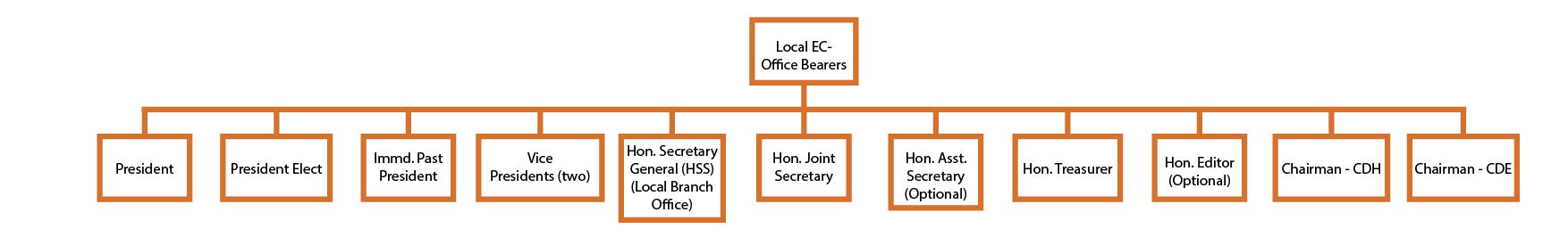 Local Executive Council Office Bearers