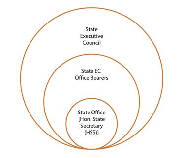 State branches (State Governing Council)